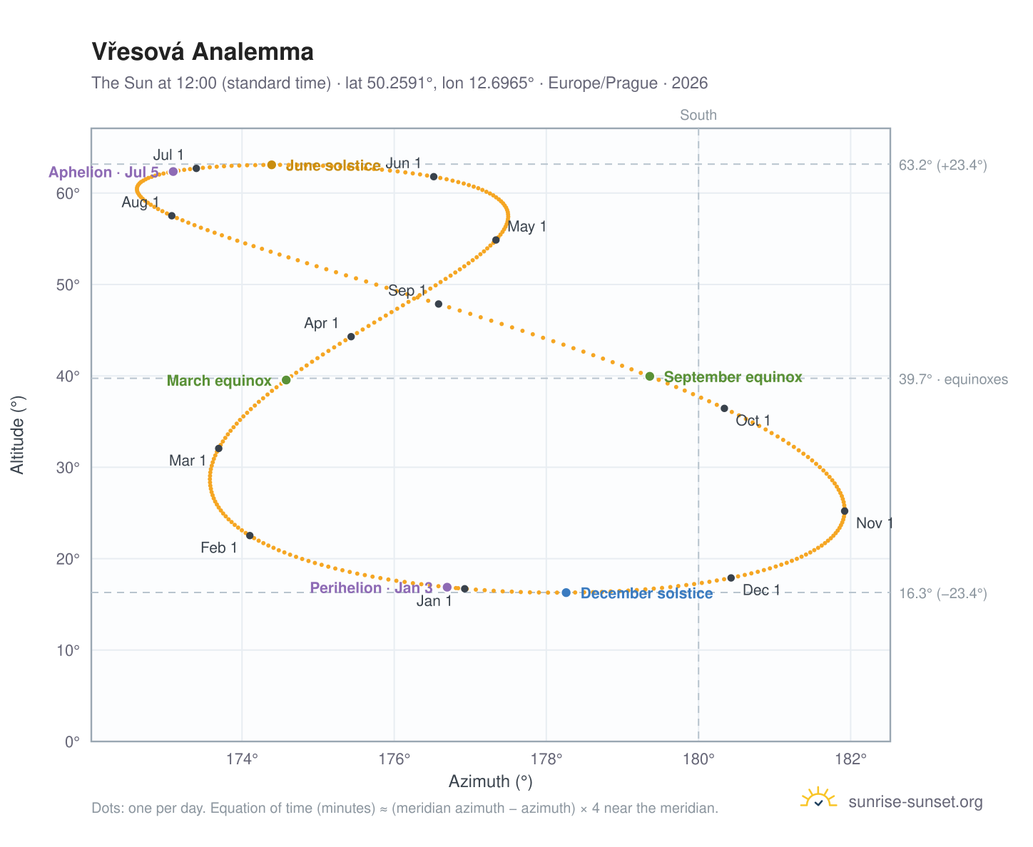 Vřesová analemma chart: the Sun at 12:00 (standard time) through the year
