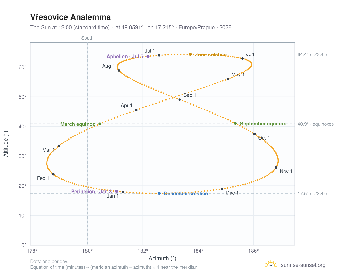 Vřesovice analemma chart: the Sun at 12:00 (standard time) through the year