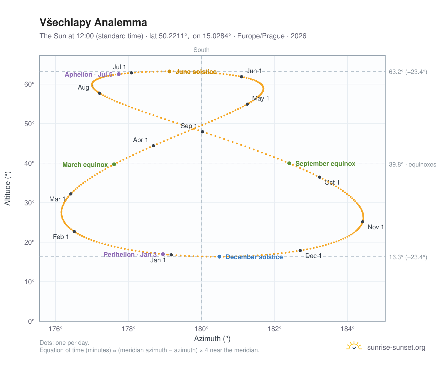 Všechlapy analemma chart: the Sun at 12:00 (standard time) through the year