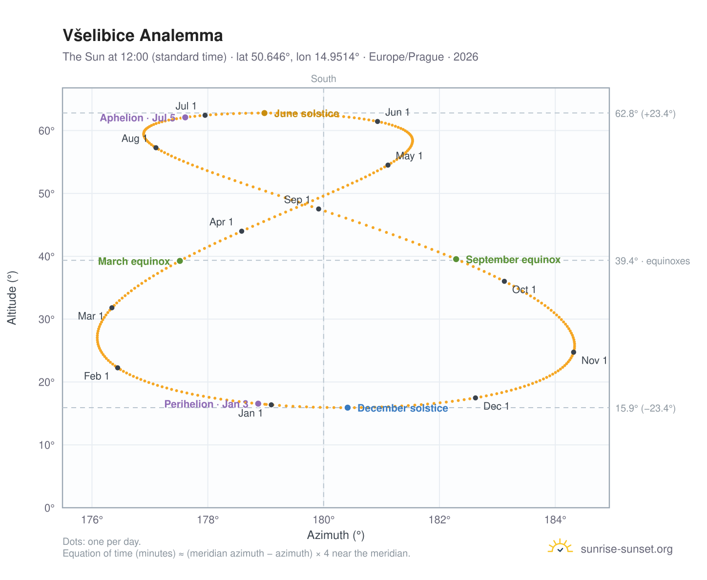 Všelibice analemma chart: the Sun at 12:00 (standard time) through the year