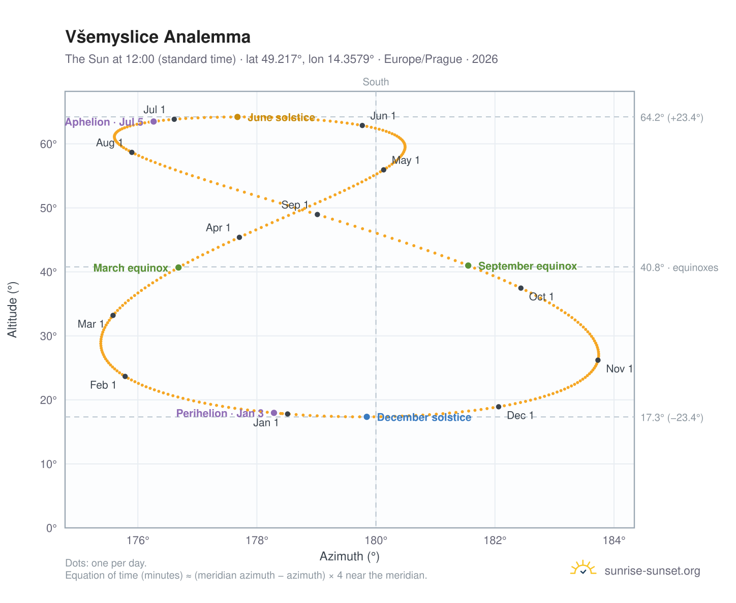 Všemyslice analemma chart: the Sun at 12:00 (standard time) through the year
