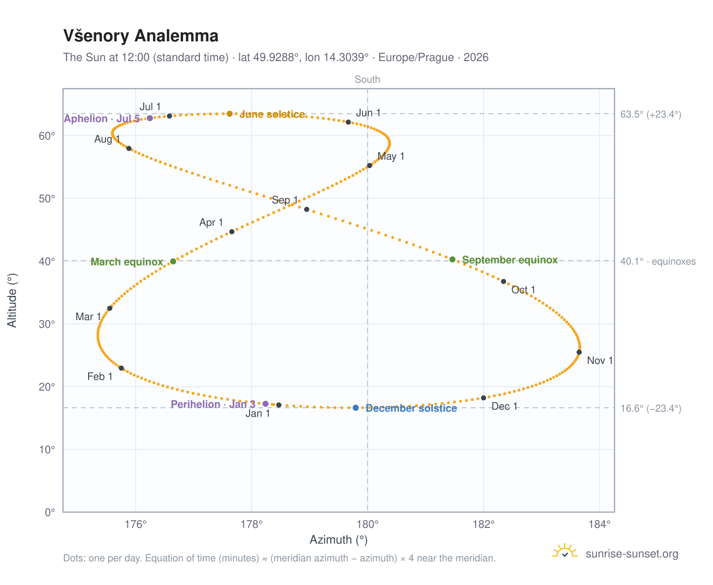 Všenory analemma chart: the Sun at 12:00 (standard time) through the year