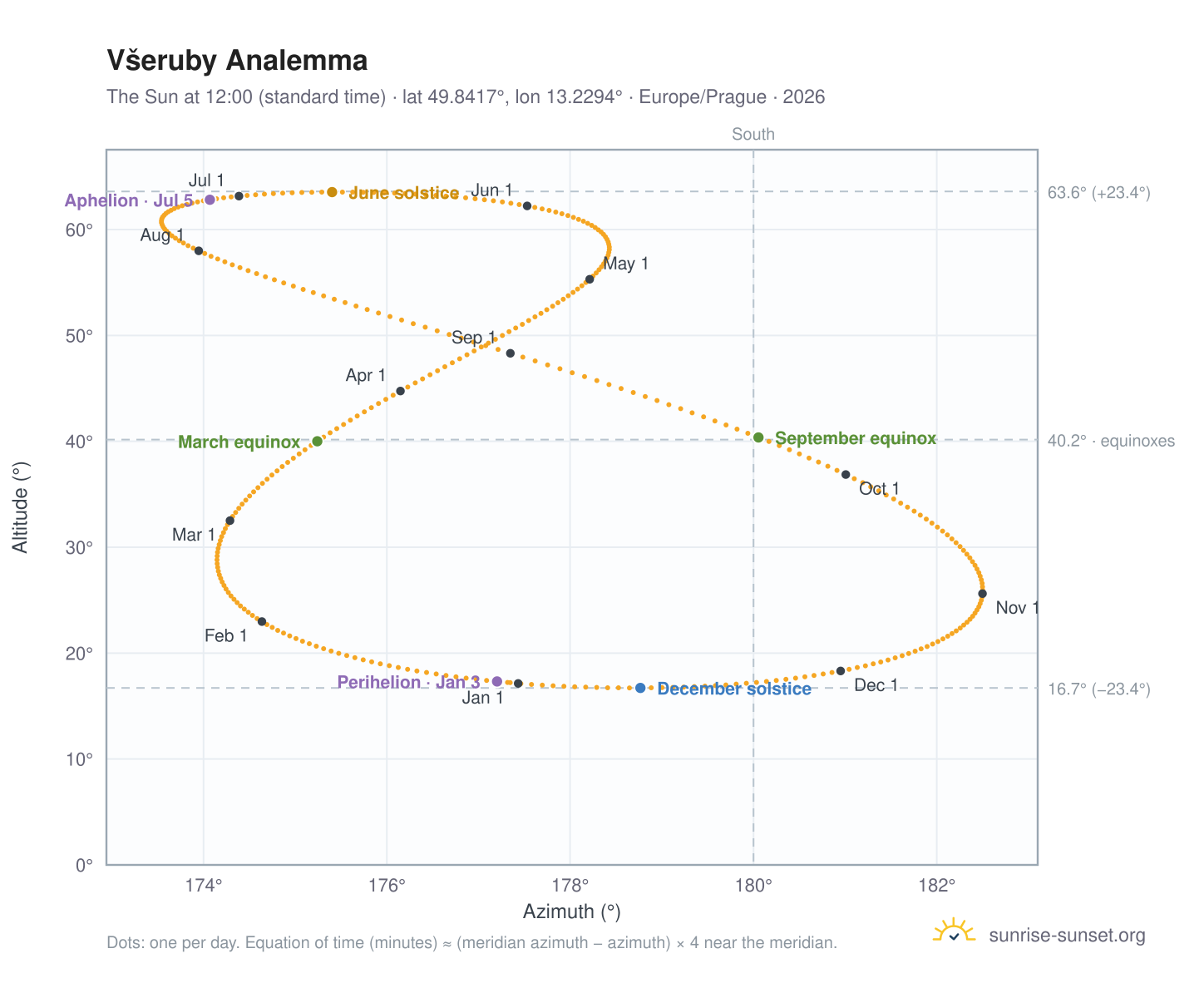 Všeruby analemma chart: the Sun at 12:00 (standard time) through the year