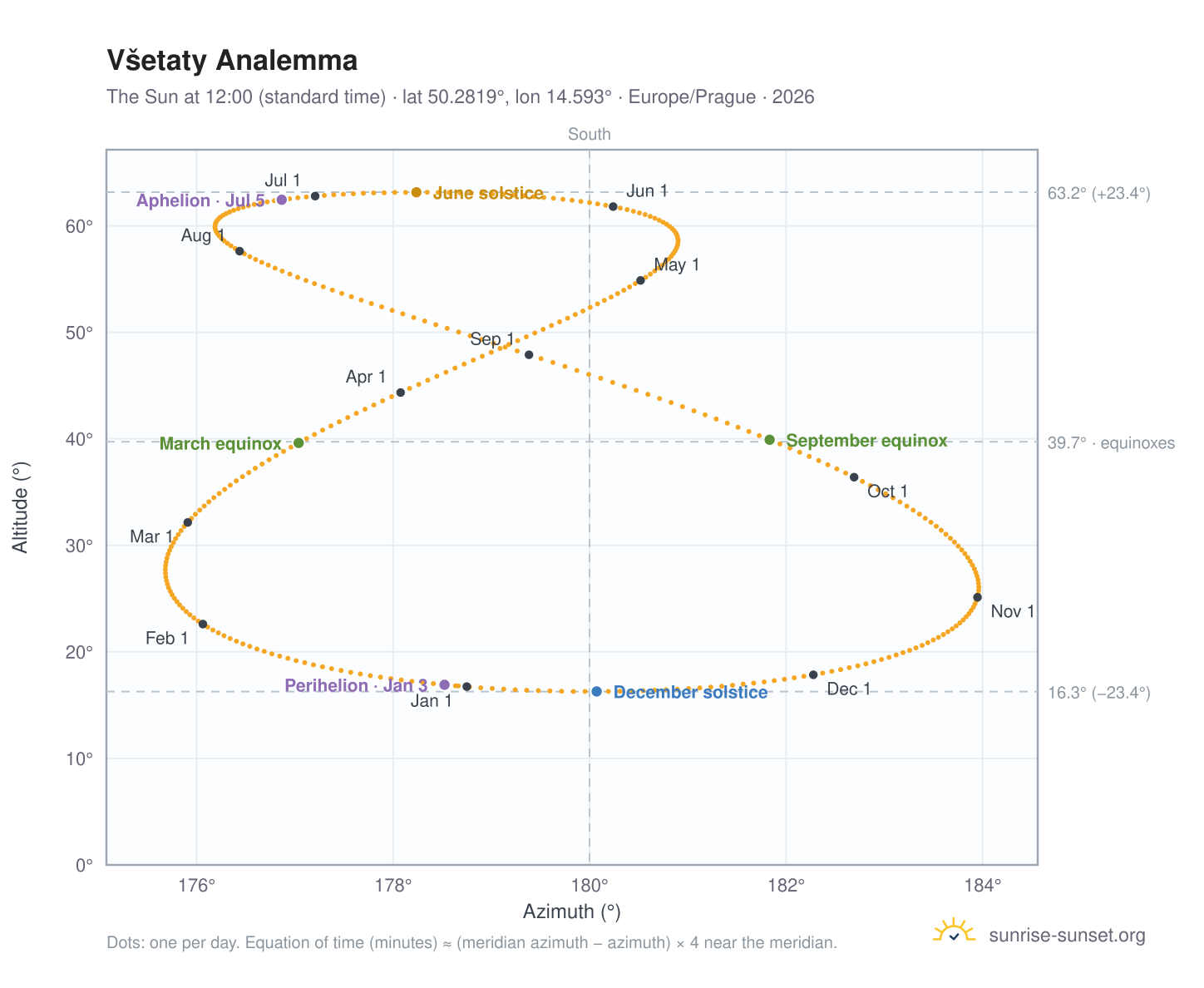 Všetaty analemma chart: the Sun at 12:00 (standard time) through the year