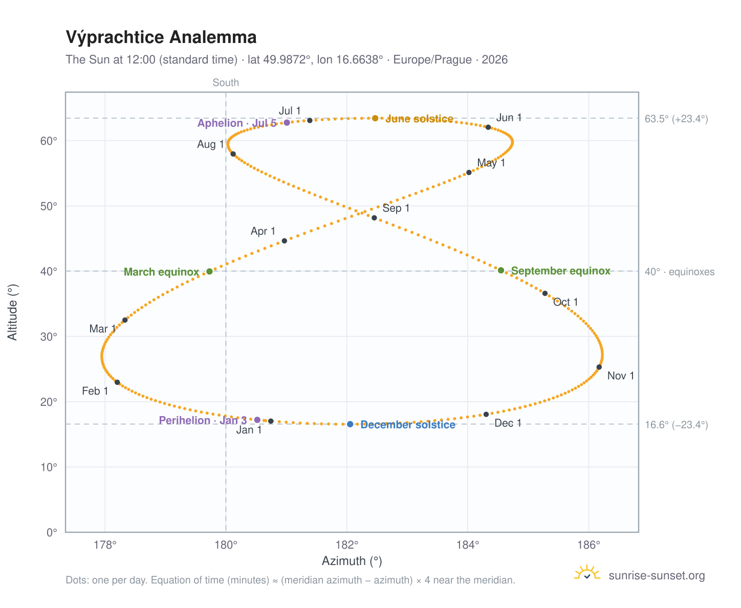 Výprachtice analemma chart: the Sun at 12:00 (standard time) through the year