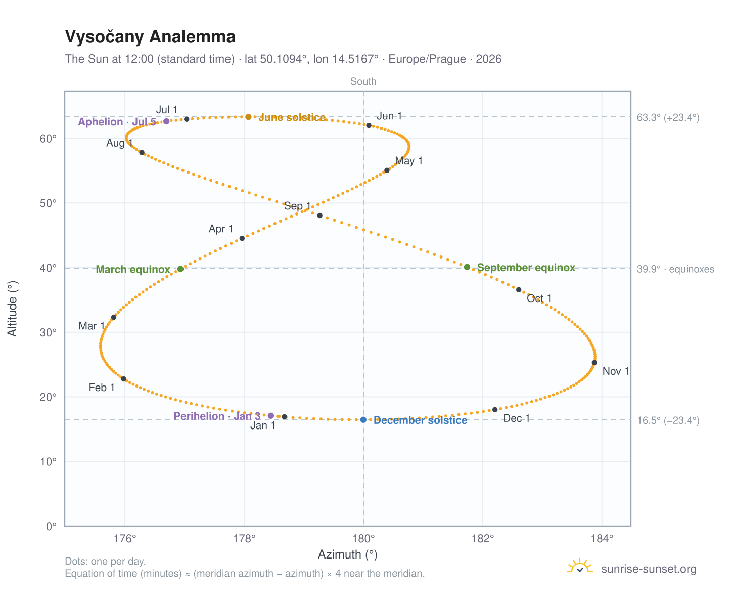 Vysočany analemma chart: the Sun at 12:00 (standard time) through the year