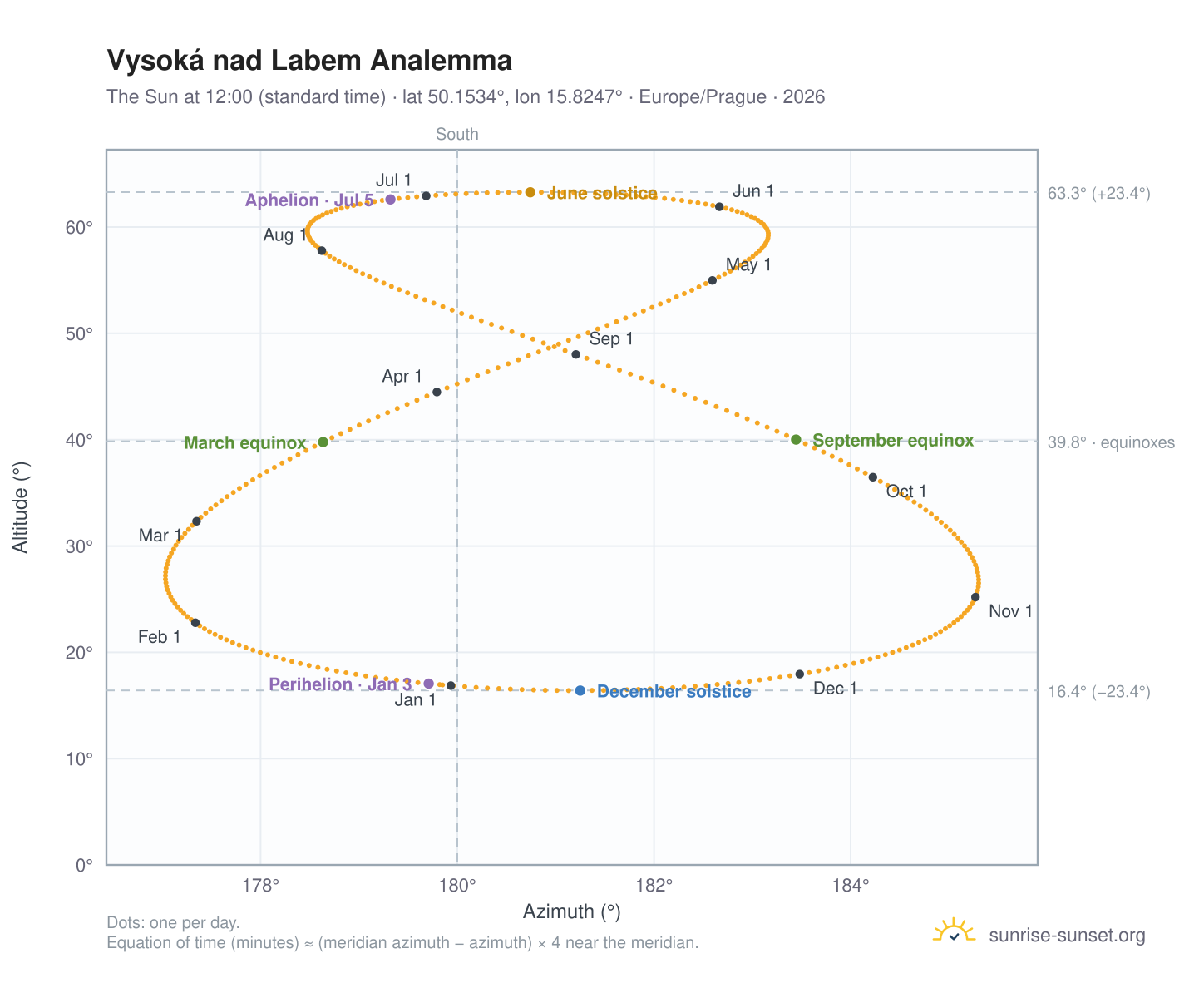 Vysoká nad Labem analemma chart: the Sun at 12:00 (standard time) through the year