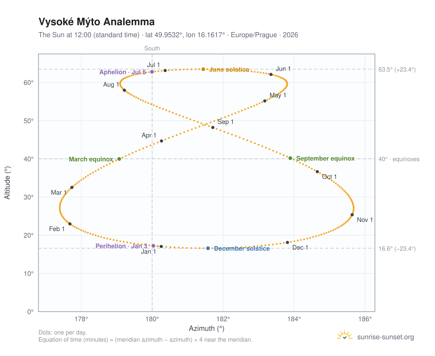 Vysoké Mýto analemma chart: the Sun at 12:00 (standard time) through the year
