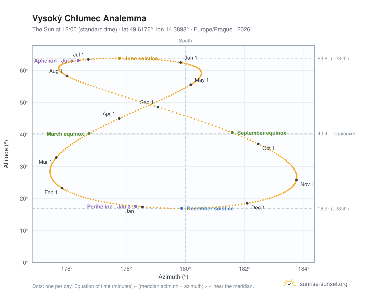 Vysoký Chlumec analemma chart: the Sun at 12:00 (standard time) through the year