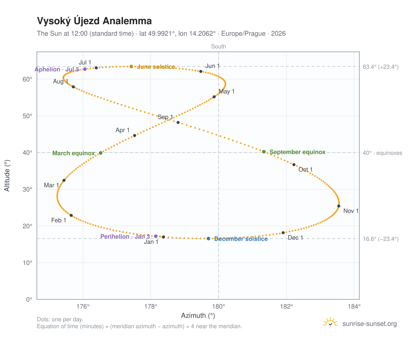 Vysoký Újezd analemma chart: the Sun at 12:00 (standard time) through the year
