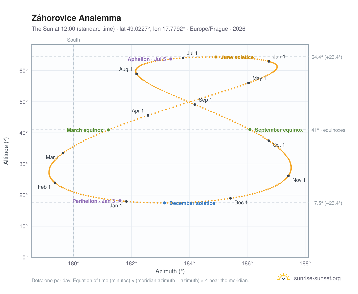 Záhorovice analemma chart: the Sun at 12:00 (standard time) through the year