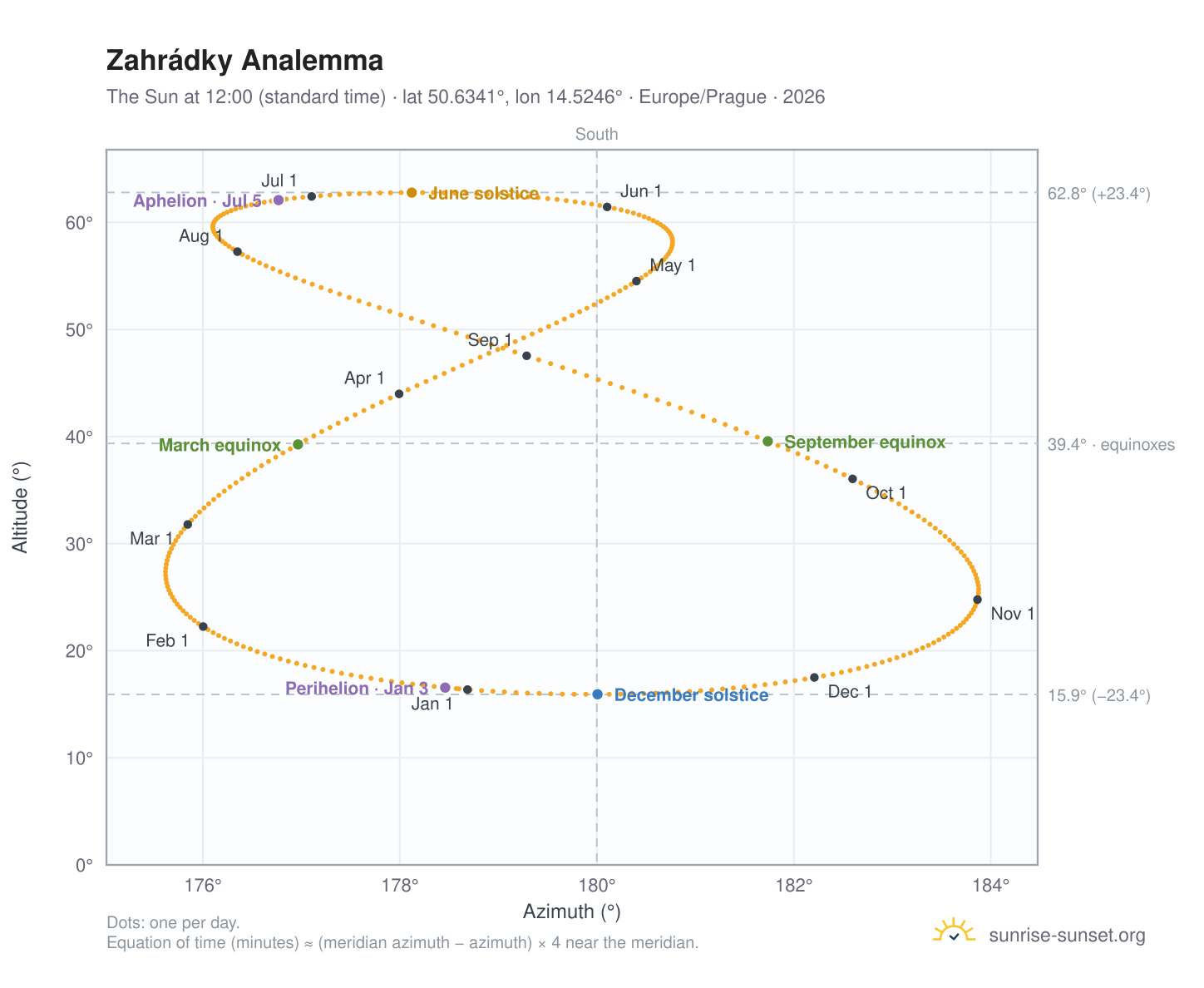 Zahrádky analemma chart: the Sun at 12:00 (standard time) through the year