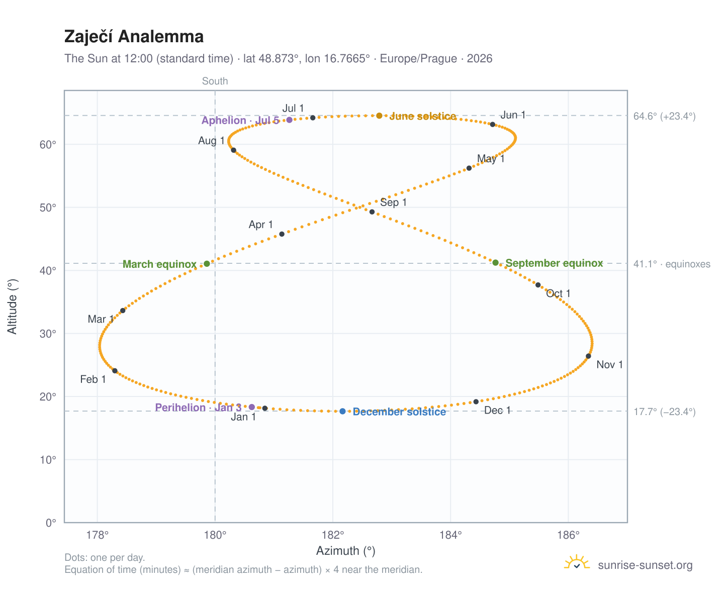 Zaječí analemma chart: the Sun at 12:00 (standard time) through the year
