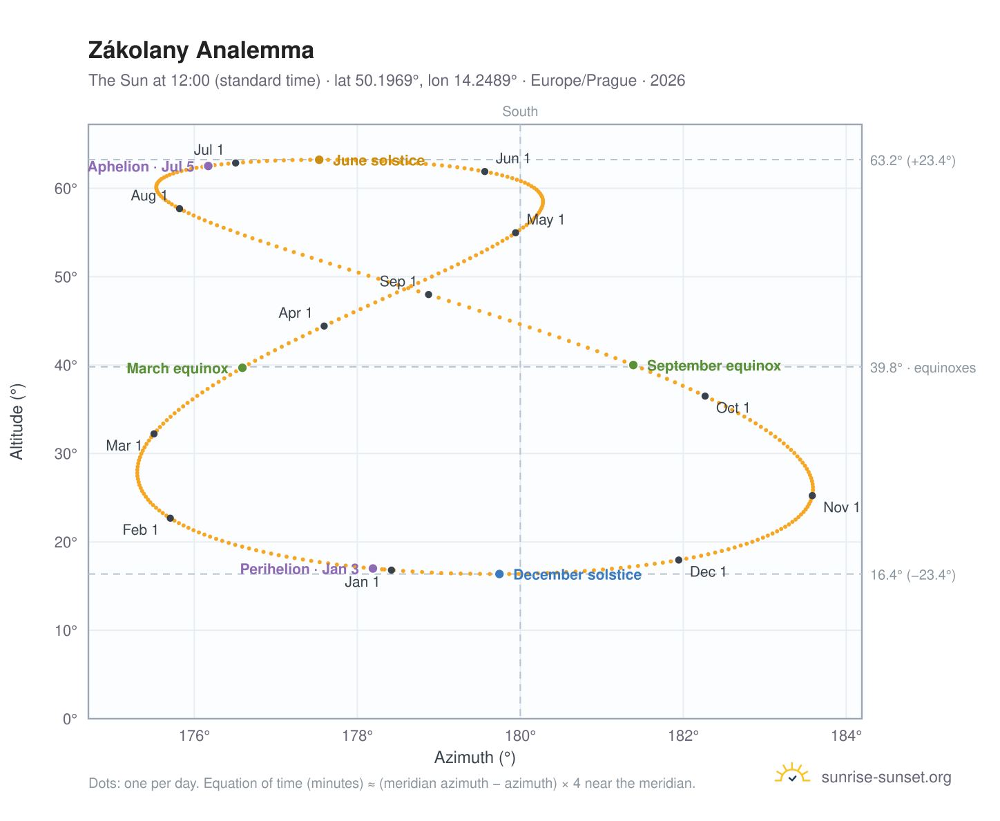 Zákolany analemma chart: the Sun at 12:00 (standard time) through the year