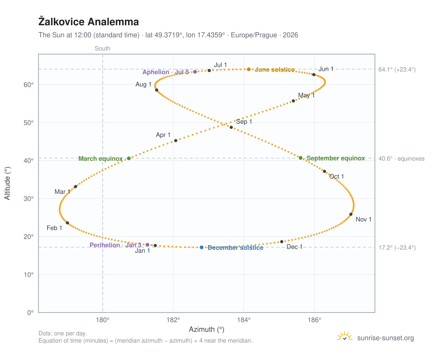 Žalkovice analemma chart: the Sun at 12:00 (standard time) through the year