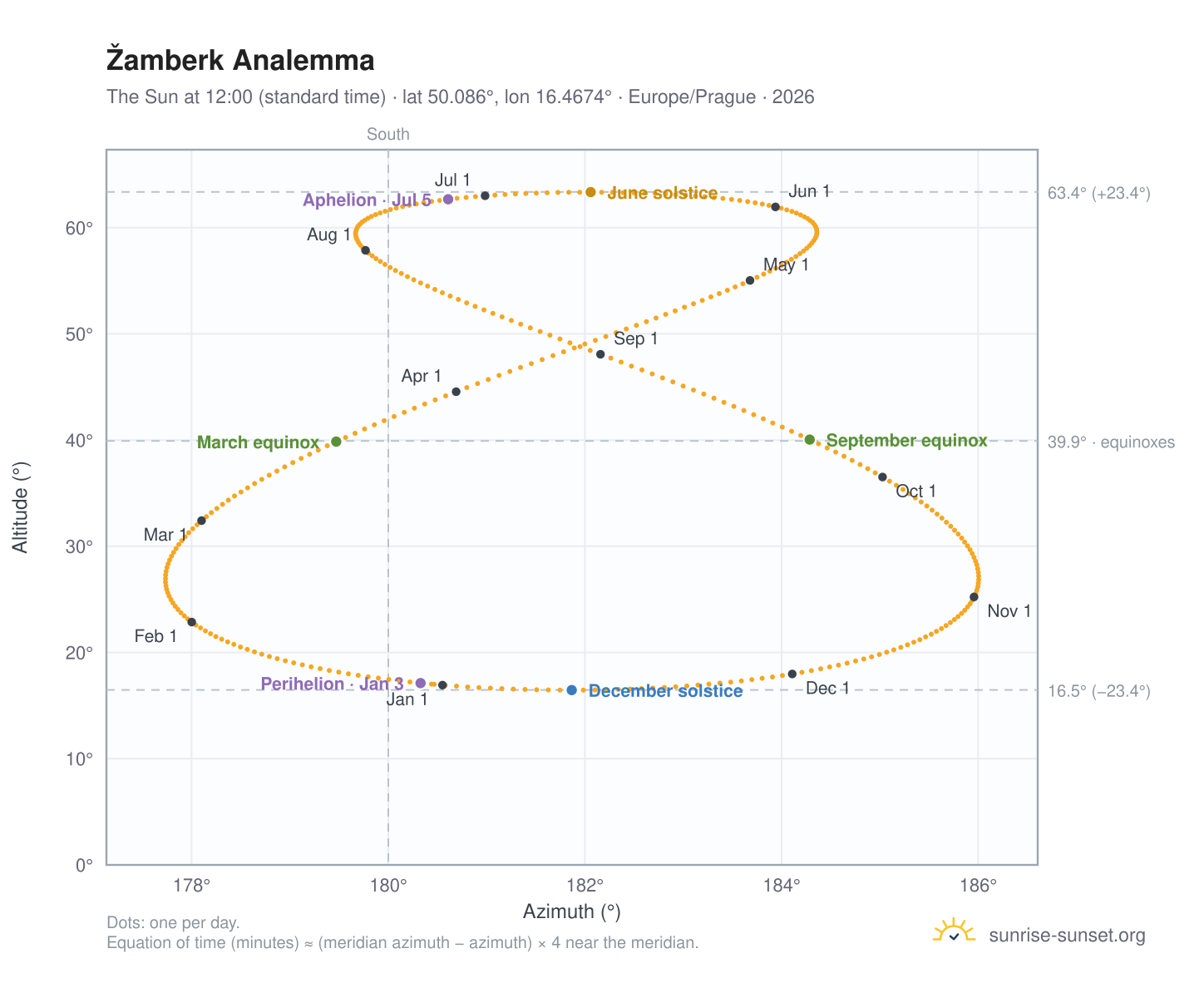 Žamberk analemma chart: the Sun at 12:00 (standard time) through the year