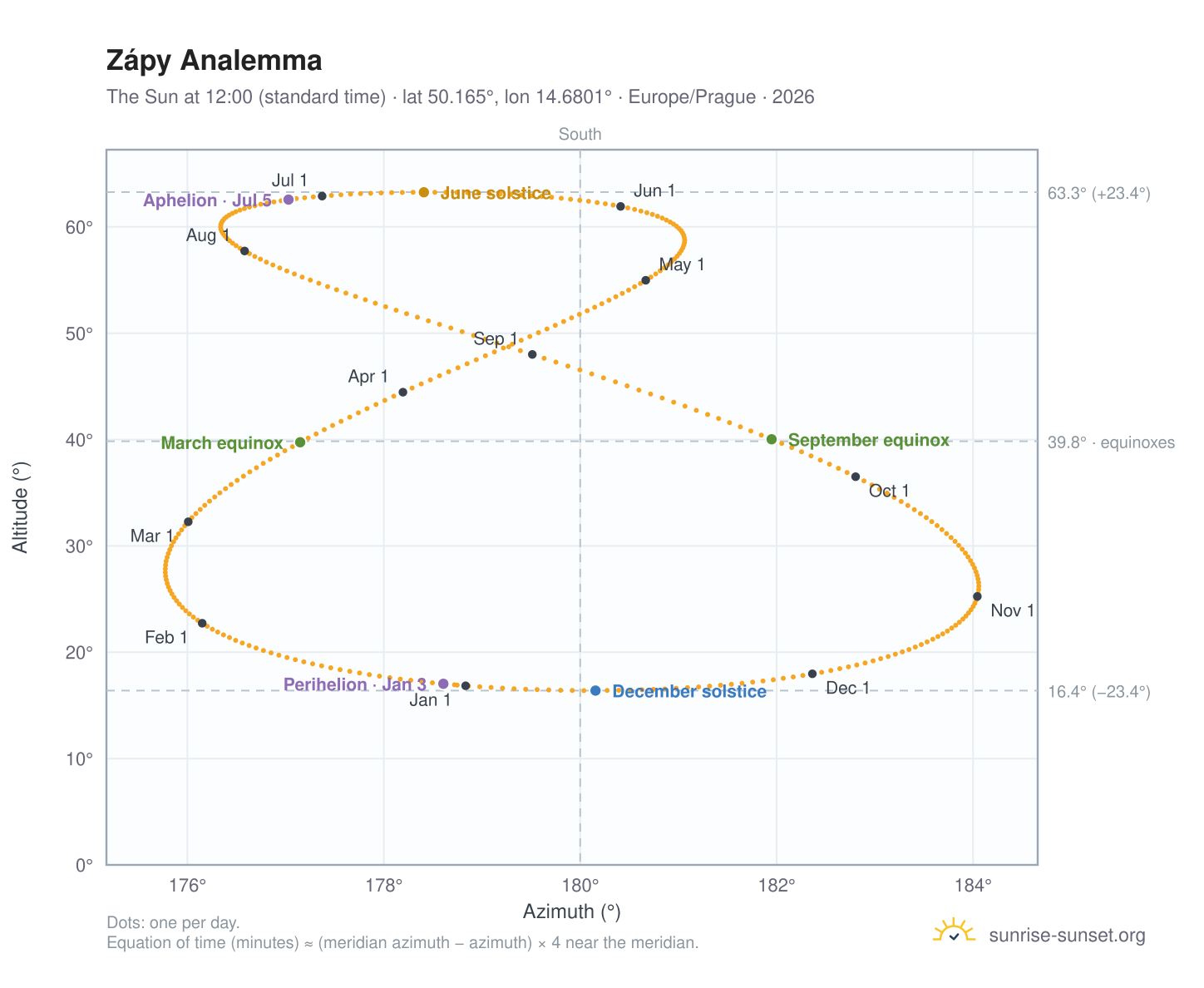 Zápy analemma chart: the Sun at 12:00 (standard time) through the year