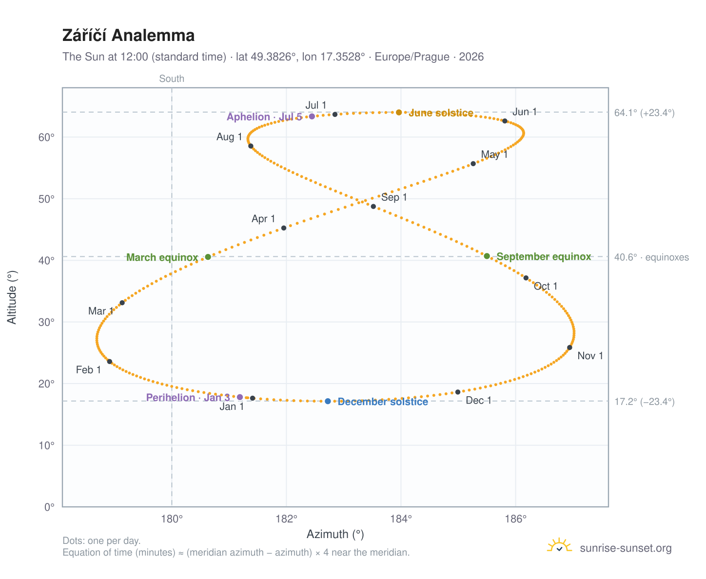 Záříčí analemma chart: the Sun at 12:00 (standard time) through the year