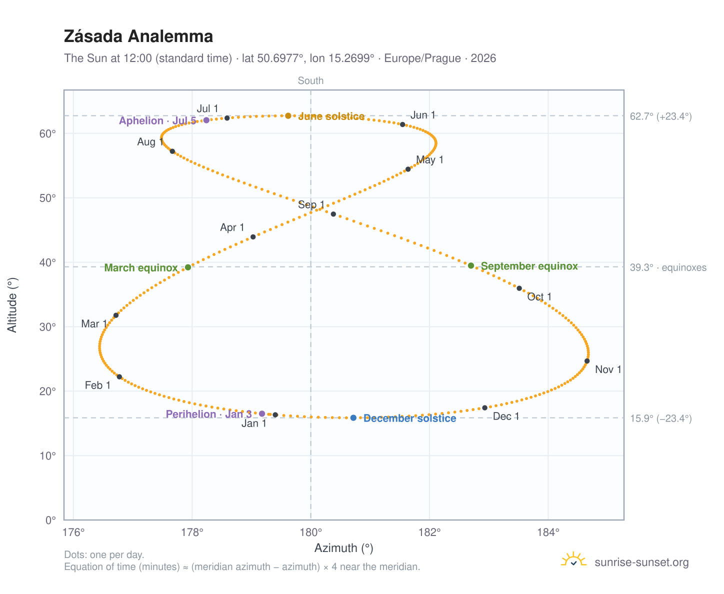 Zásada analemma chart: the Sun at 12:00 (standard time) through the year