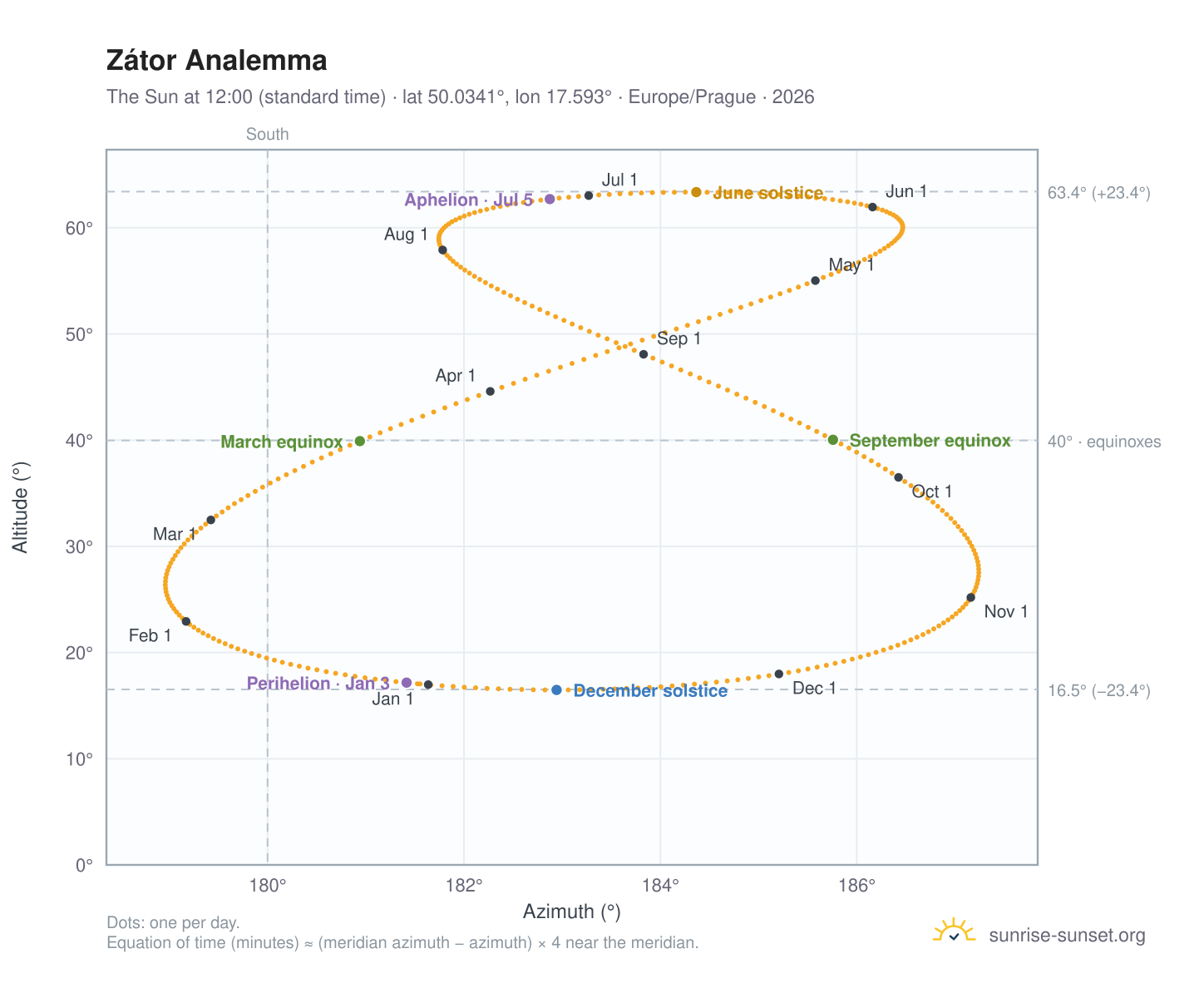 Zátor analemma chart: the Sun at 12:00 (standard time) through the year