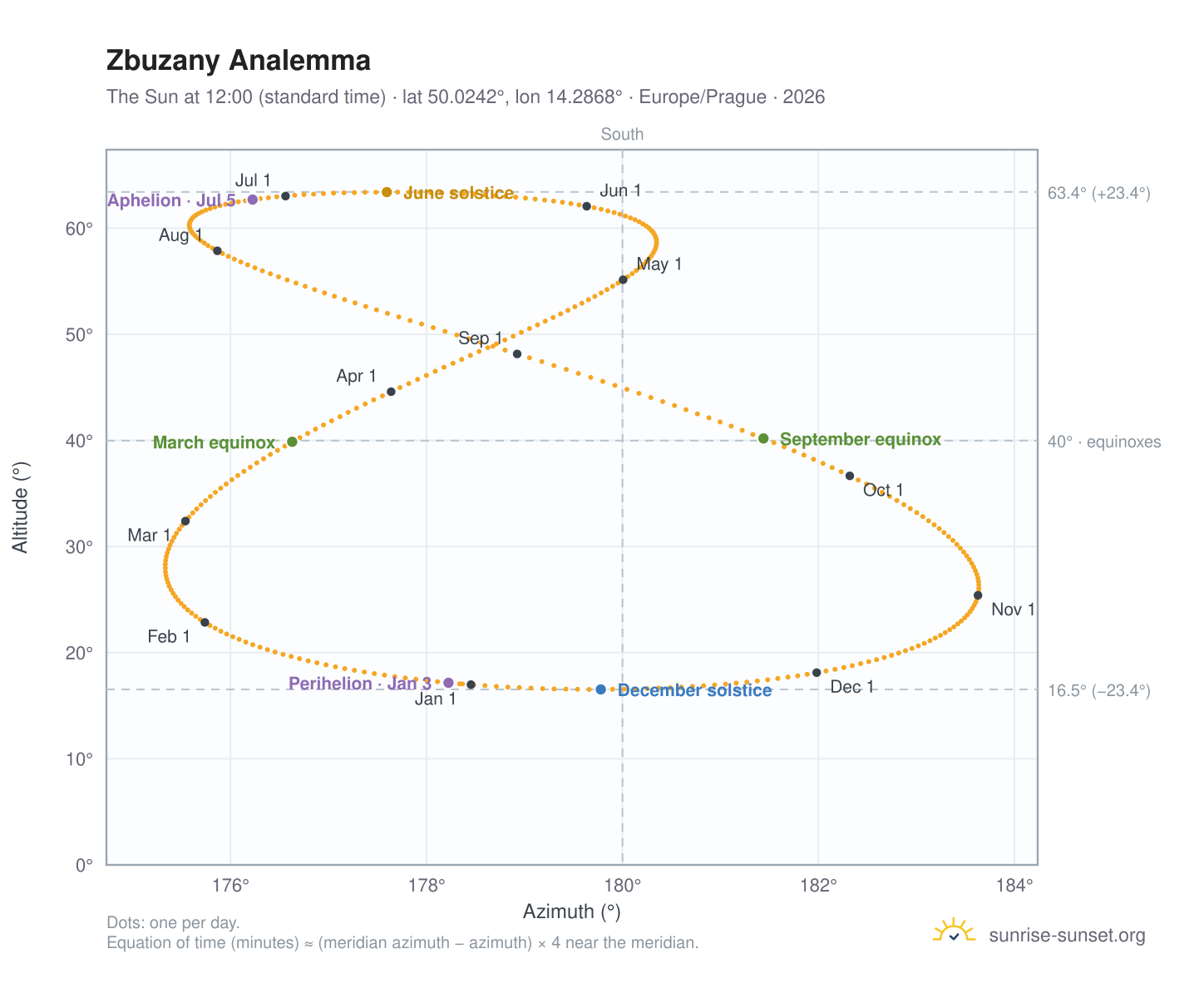 Zbuzany analemma chart: the Sun at 12:00 (standard time) through the year