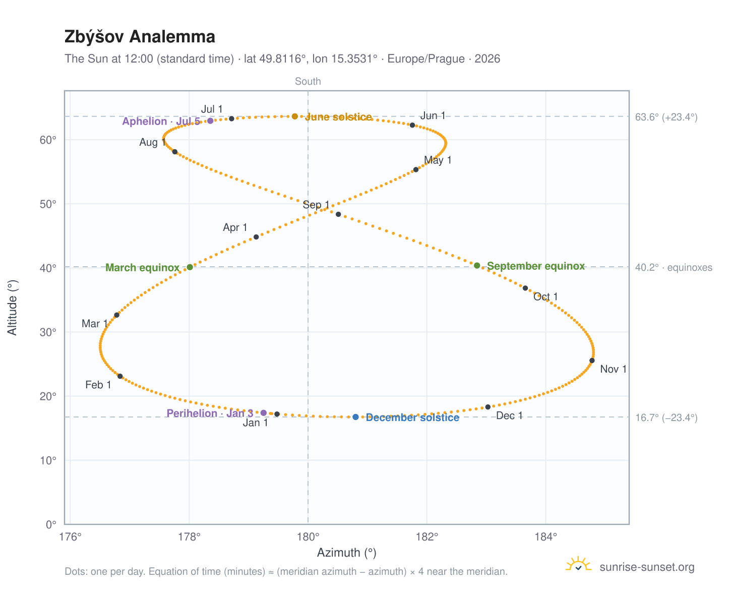 Zbýšov analemma chart: the Sun at 12:00 (standard time) through the year