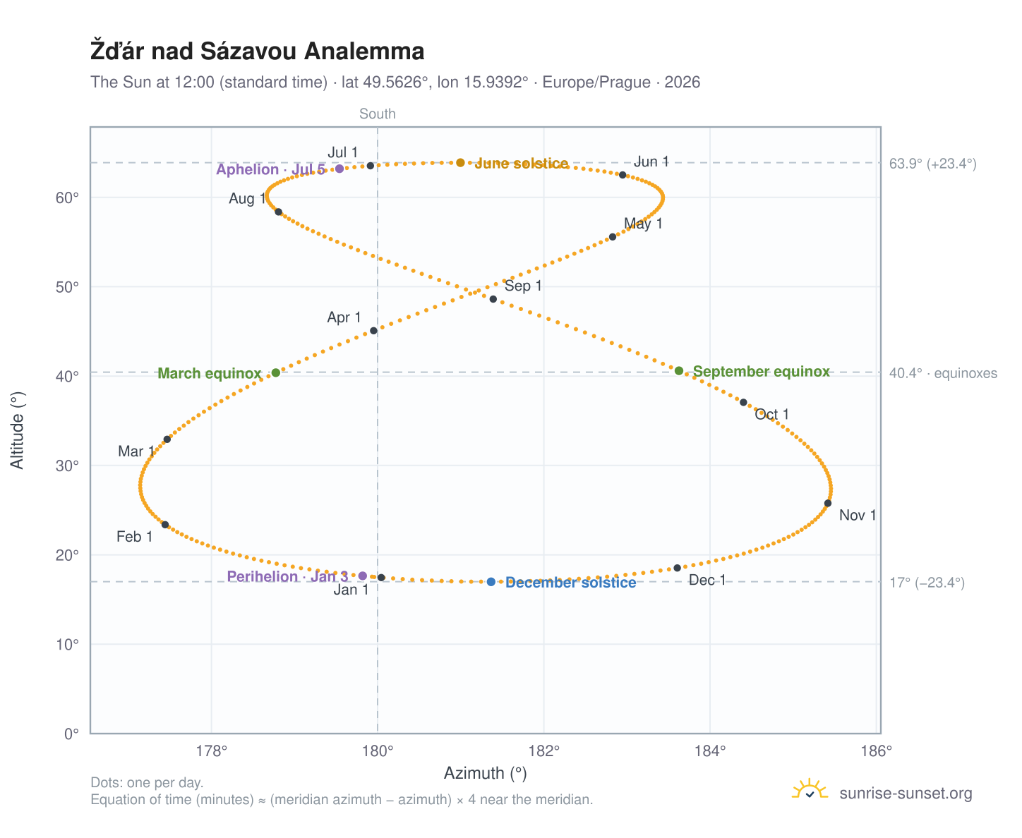 Žďár nad Sázavou analemma chart: the Sun at 12:00 (standard time) through the year