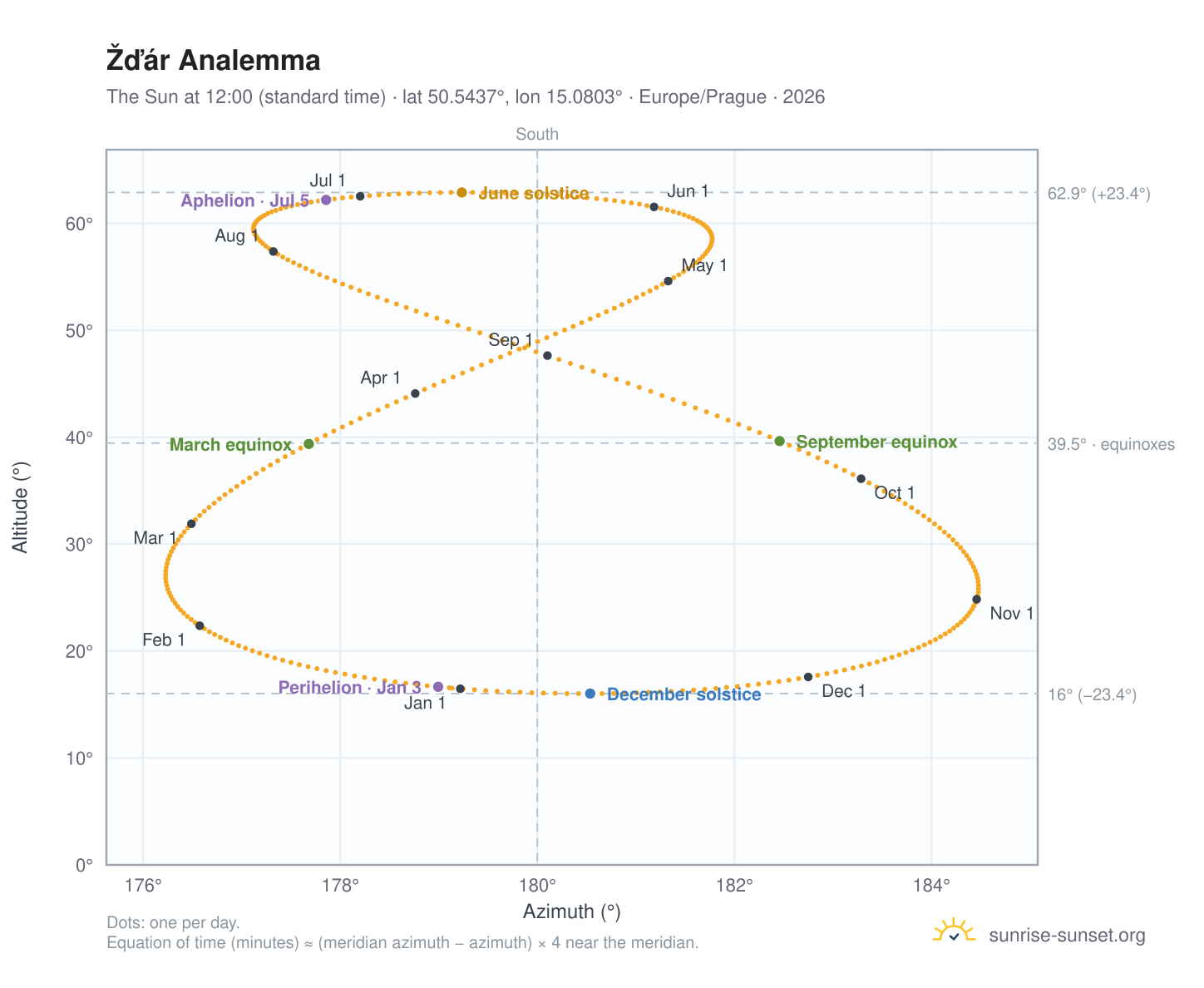 Žďár analemma chart: the Sun at 12:00 (standard time) through the year
