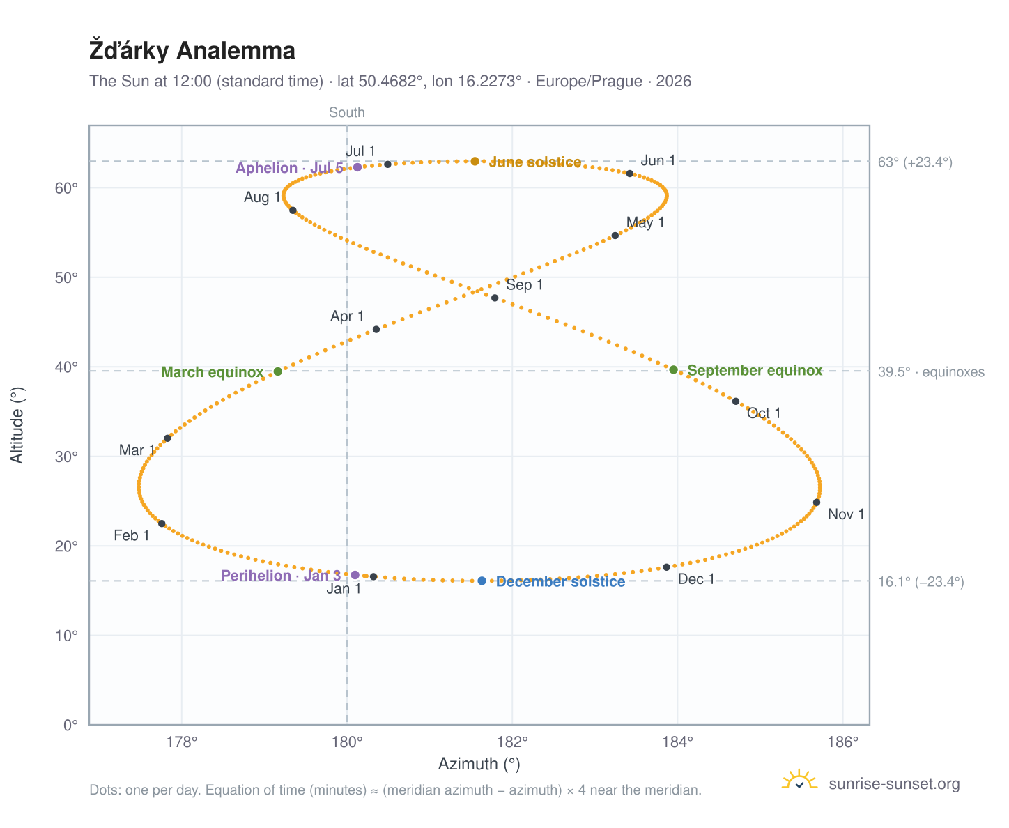 Žďárky analemma chart: the Sun at 12:00 (standard time) through the year