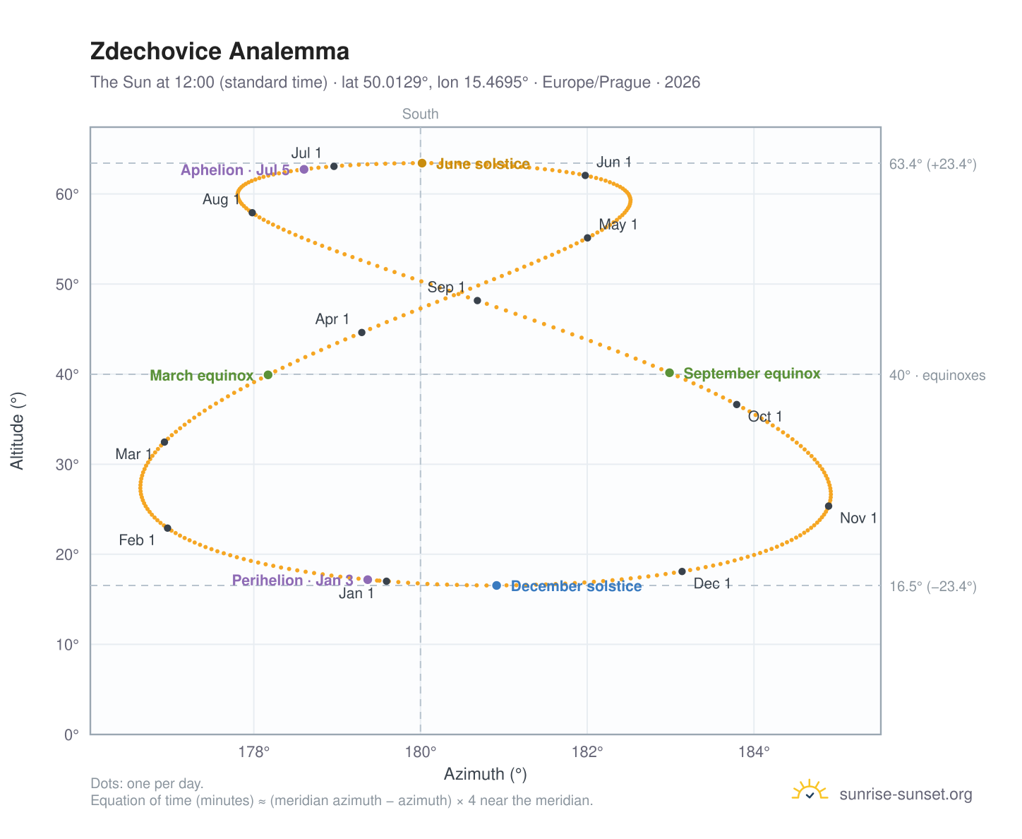 Zdechovice analemma chart: the Sun at 12:00 (standard time) through the year