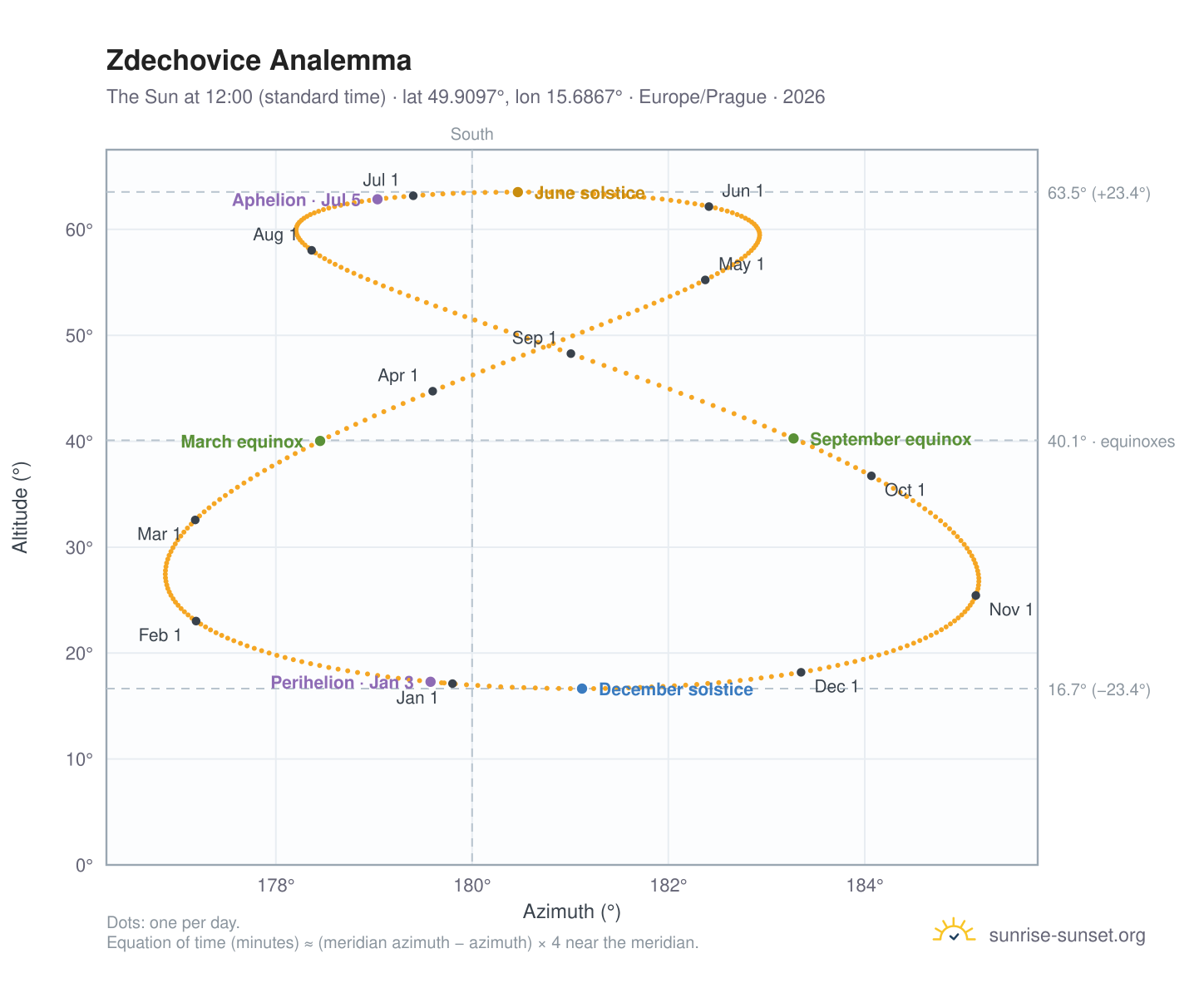 Zdechovice analemma chart: the Sun at 12:00 (standard time) through the year