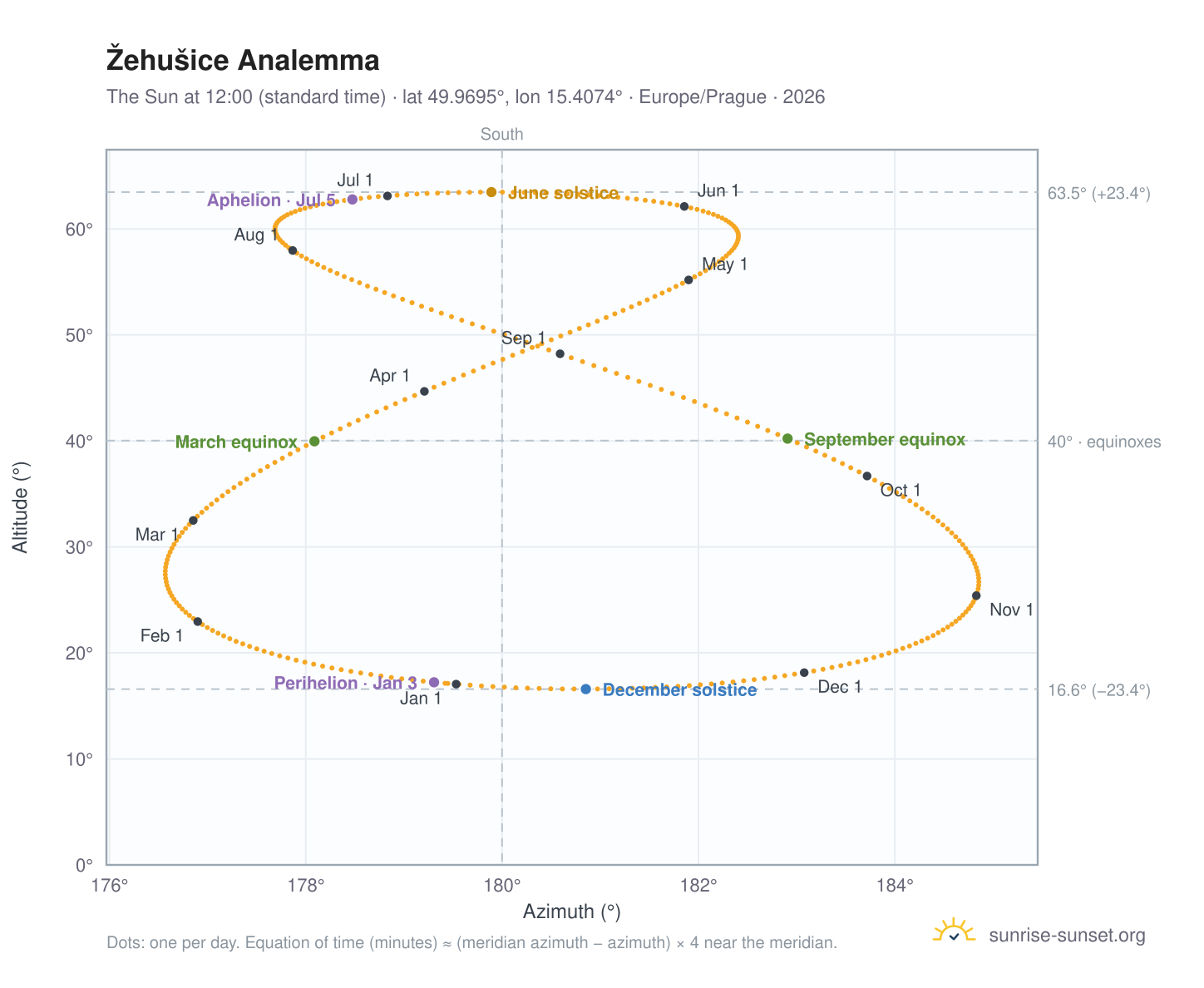 Žehušice analemma chart: the Sun at 12:00 (standard time) through the year