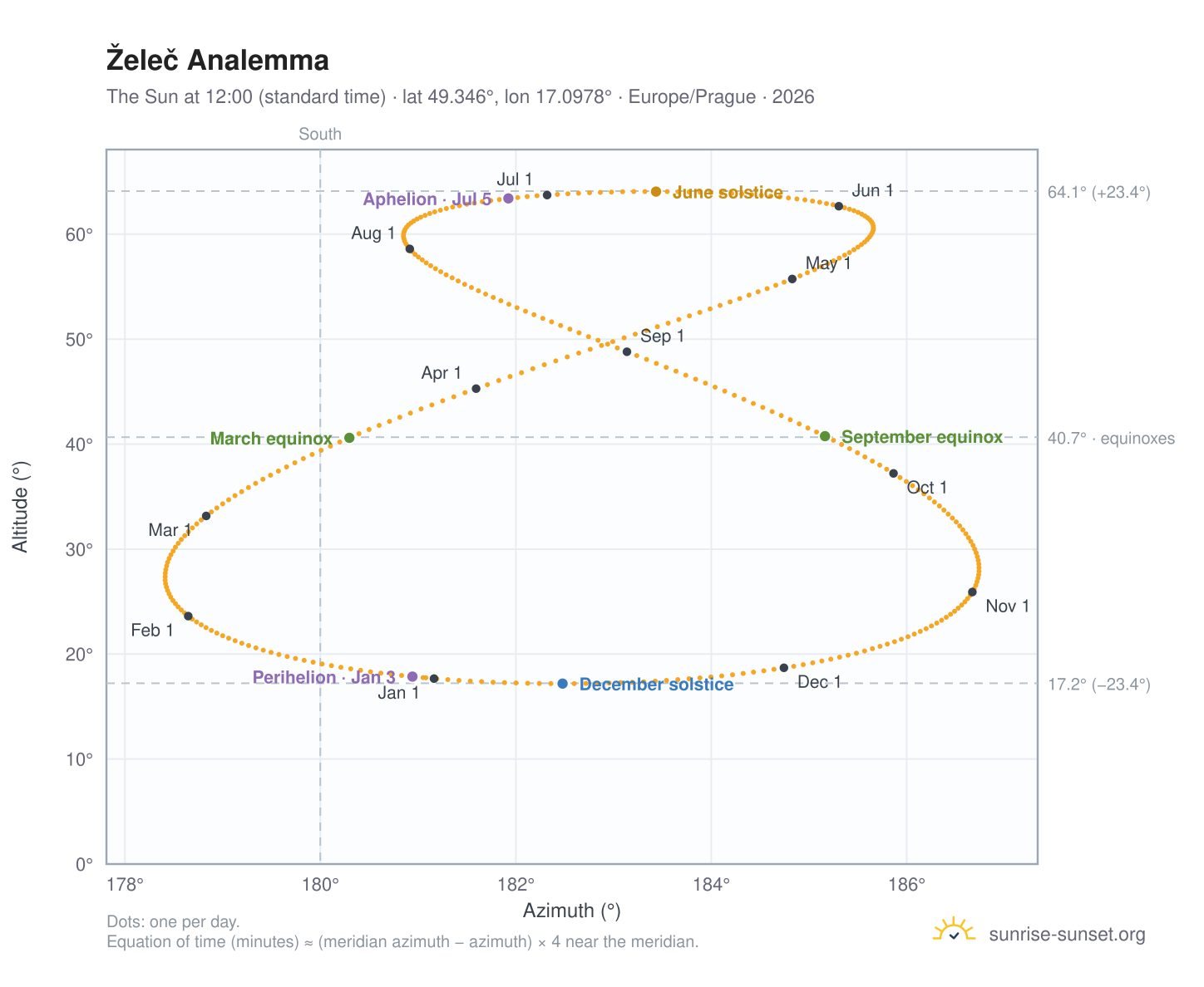 Želeč analemma chart: the Sun at 12:00 (standard time) through the year