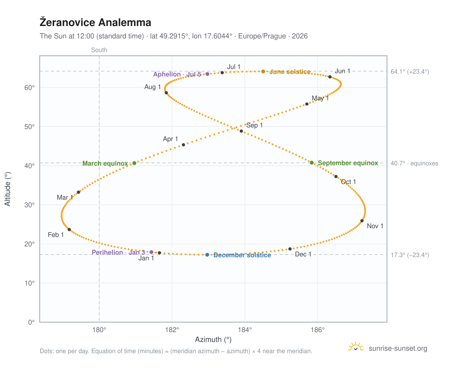 Žeranovice analemma chart: the Sun at 12:00 (standard time) through the year