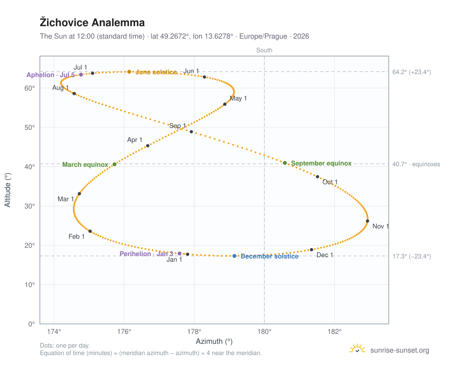 Žichovice analemma chart: the Sun at 12:00 (standard time) through the year