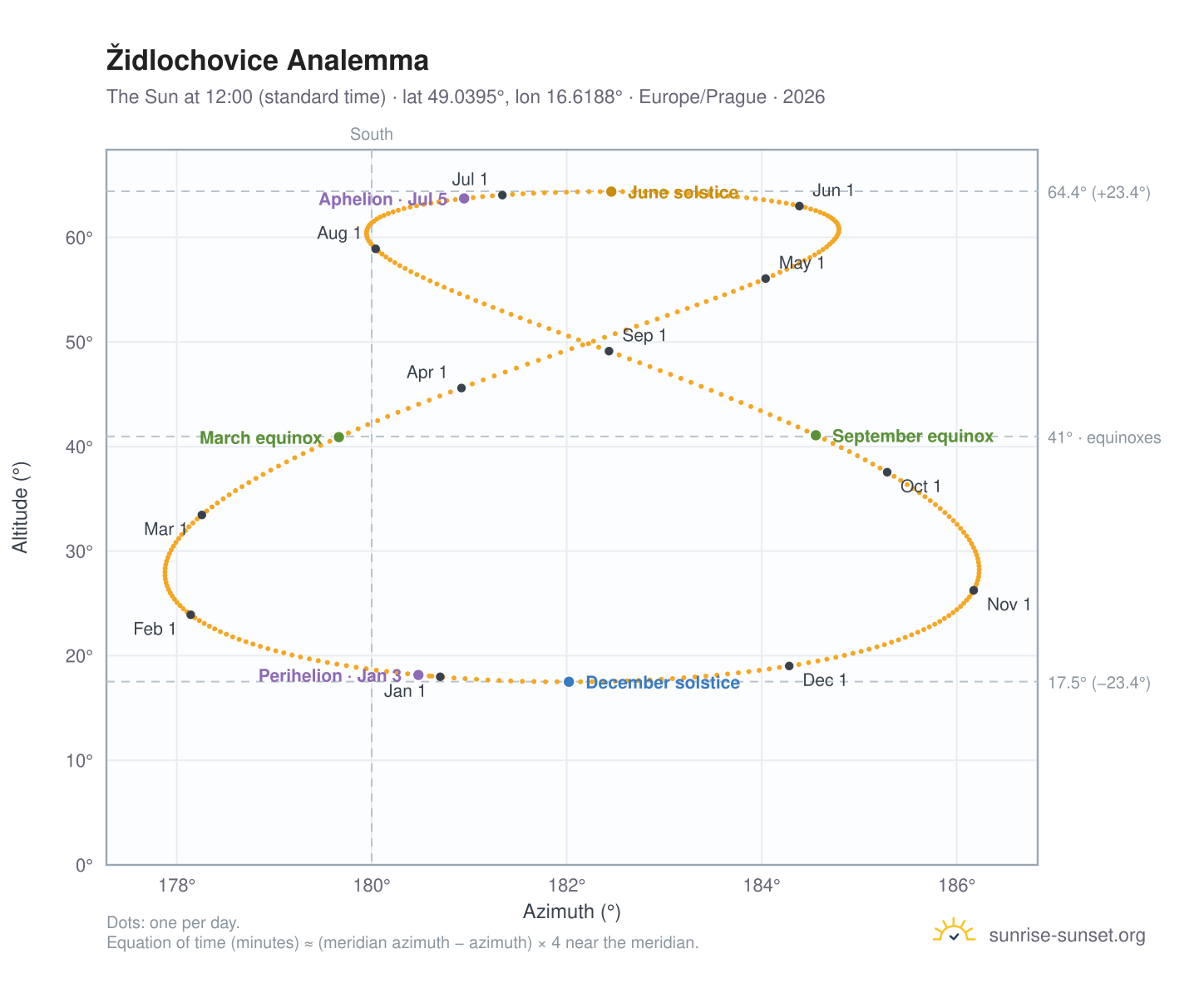 Židlochovice analemma chart: the Sun at 12:00 (standard time) through the year