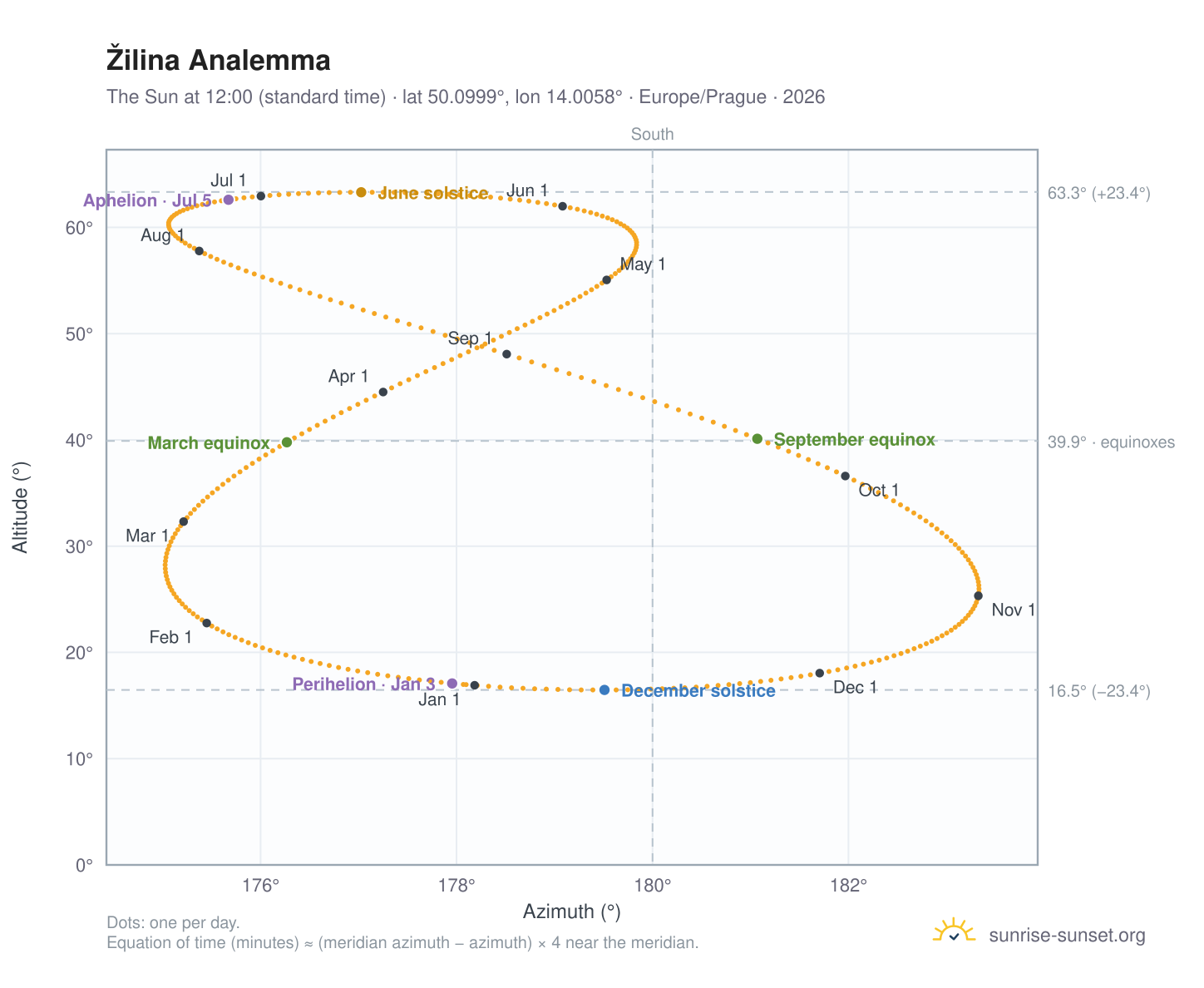 Žilina analemma chart: the Sun at 12:00 (standard time) through the year
