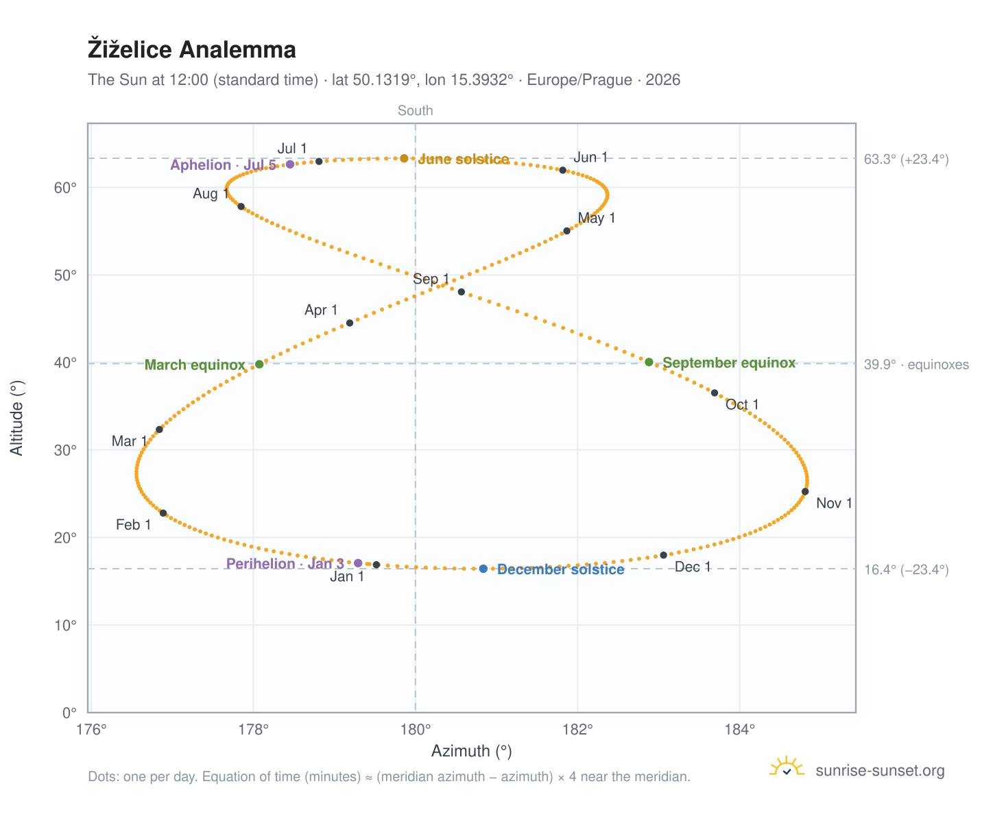 Žiželice analemma chart: the Sun at 12:00 (standard time) through the year