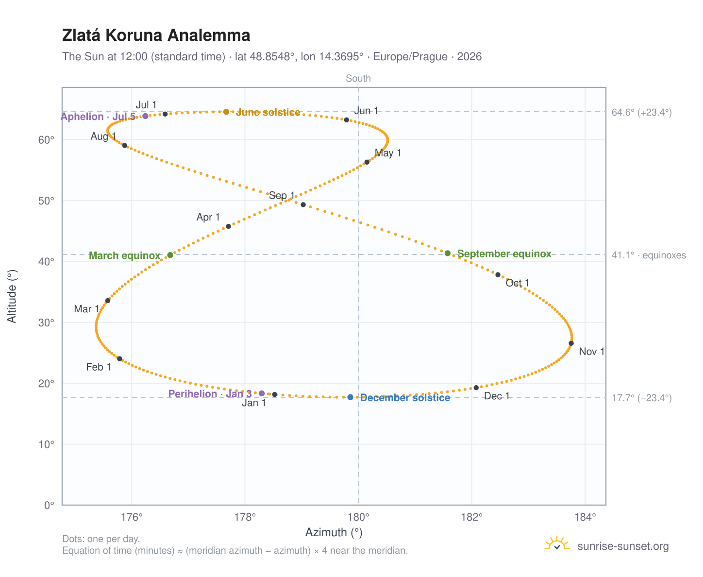 Zlatá Koruna analemma chart: the Sun at 12:00 (standard time) through the year