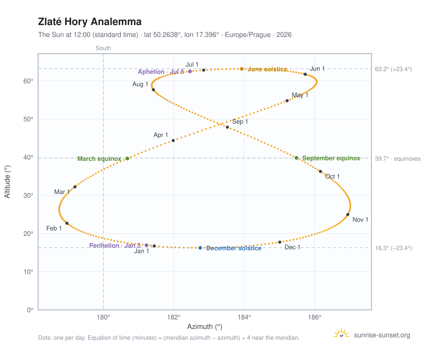 Zlaté Hory analemma chart: the Sun at 12:00 (standard time) through the year