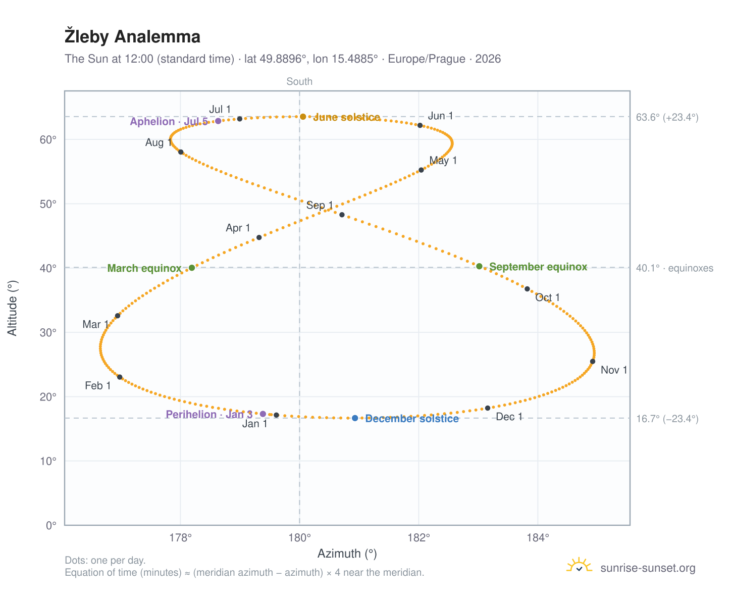 Žleby analemma chart: the Sun at 12:00 (standard time) through the year