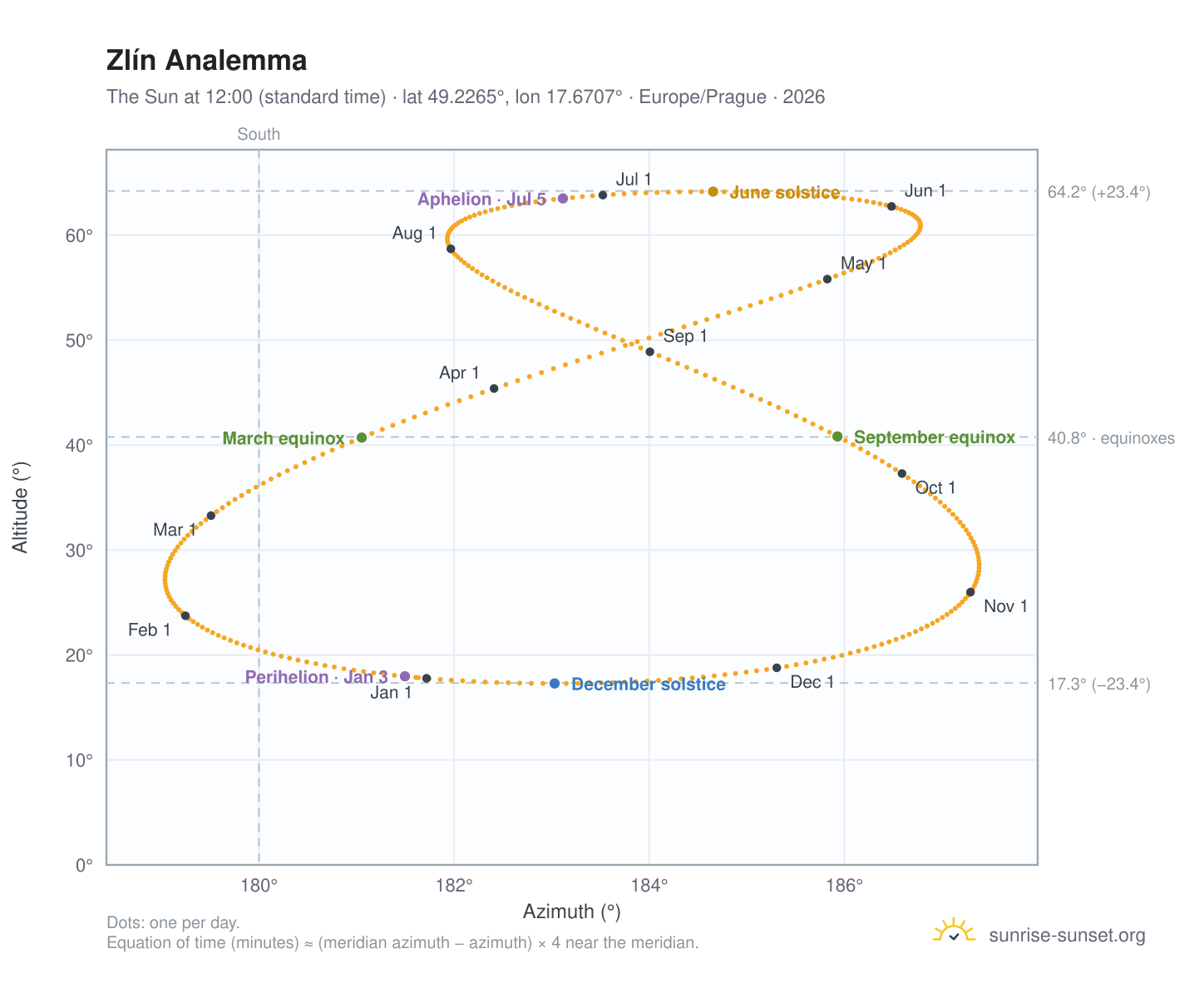 Zlín analemma chart: the Sun at 12:00 (standard time) through the year