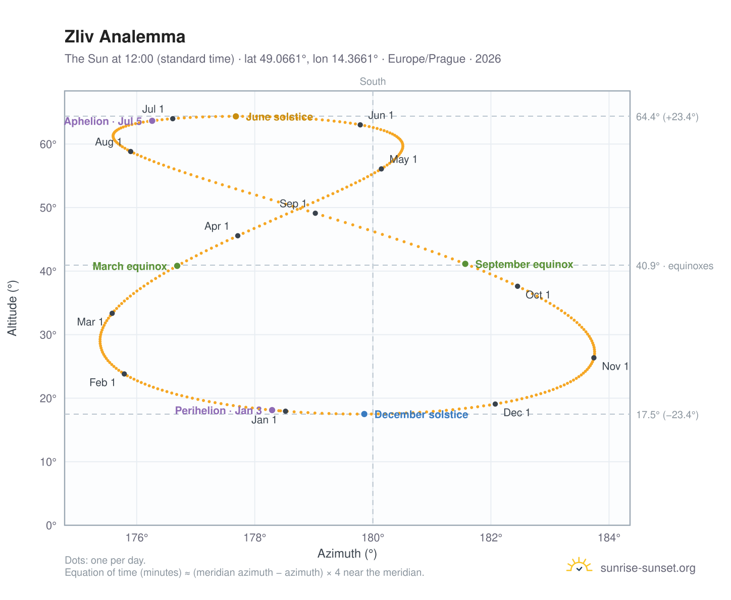 Zliv analemma chart: the Sun at 12:00 (standard time) through the year