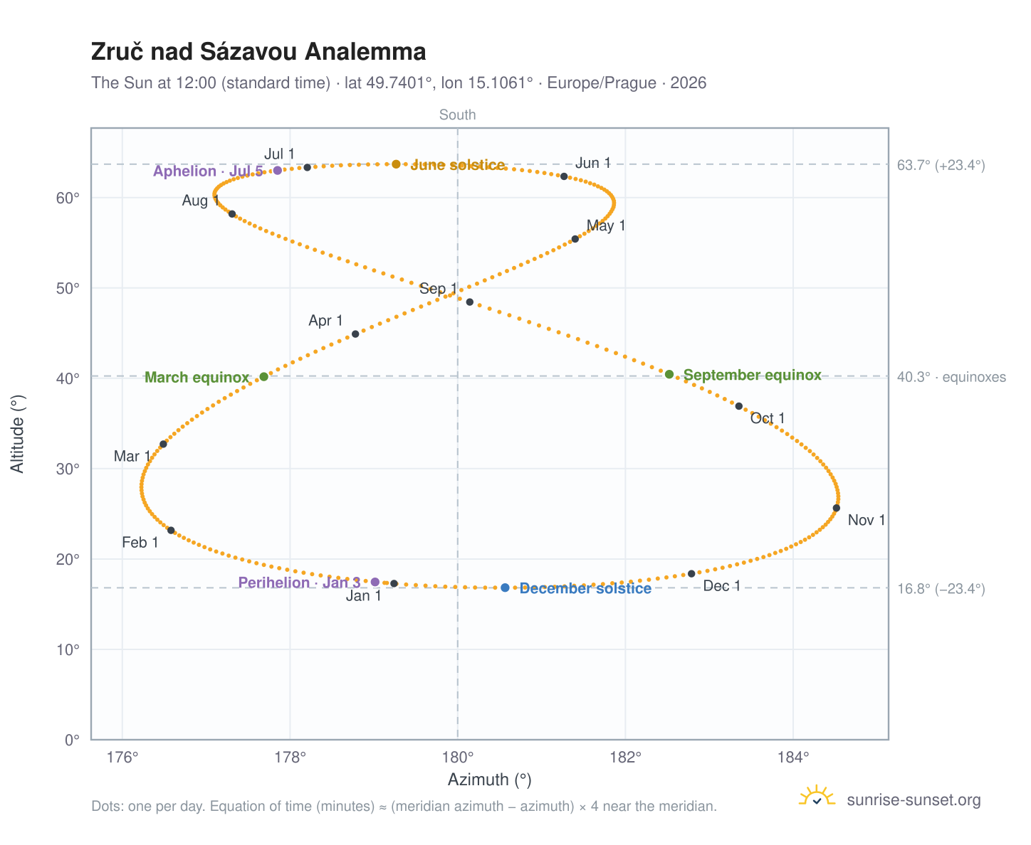 Zruč nad Sázavou analemma chart: the Sun at 12:00 (standard time) through the year