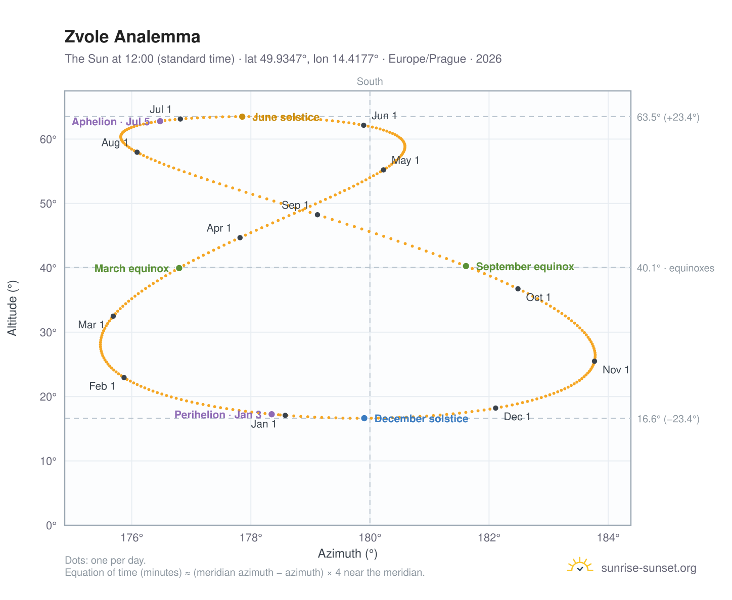 Zvole analemma chart: the Sun at 12:00 (standard time) through the year