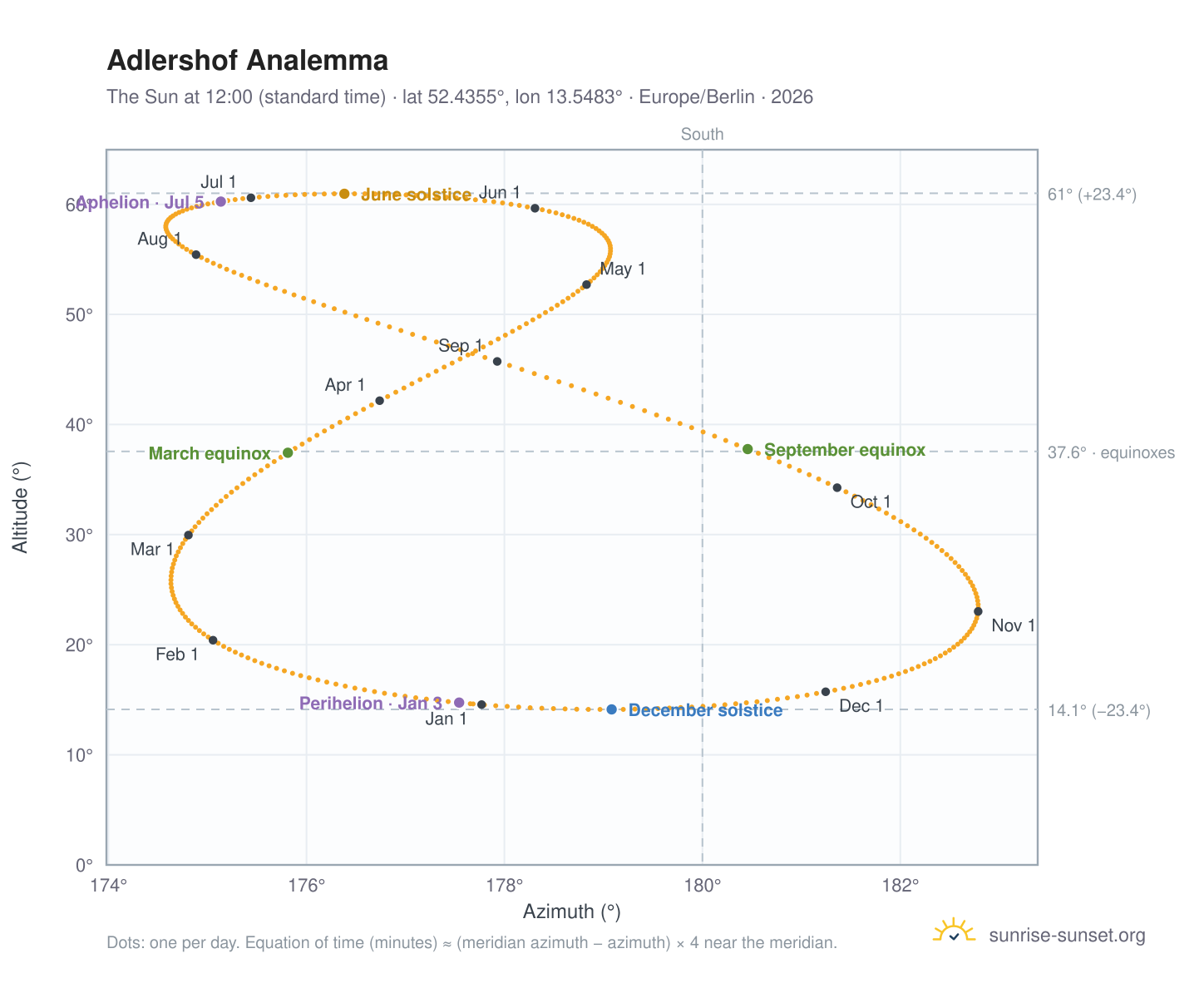 Adlershof analemma chart: the Sun at 12:00 (standard time) through the year