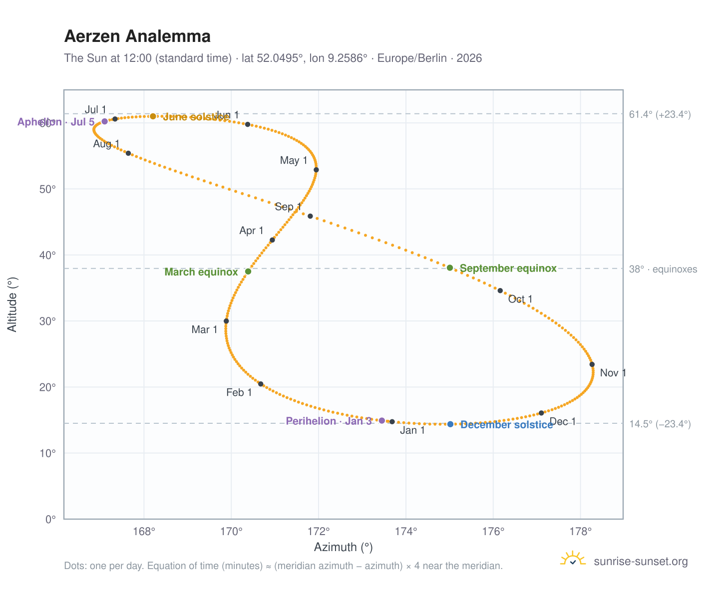 Aerzen analemma chart: the Sun at 12:00 (standard time) through the year
