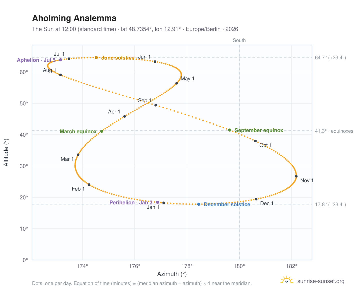 Aholming analemma chart: the Sun at 12:00 (standard time) through the year