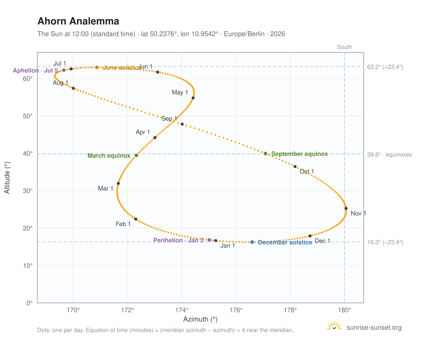 Ahorn analemma chart: the Sun at 12:00 (standard time) through the year