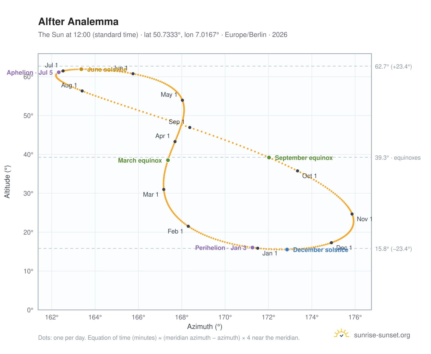 Alfter analemma chart: the Sun at 12:00 (standard time) through the year